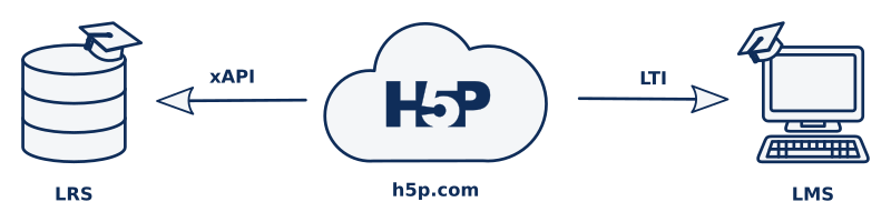 connections to h5p.com