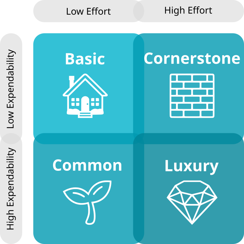 Picture of a two-by-two matrix. The horizontal axis holds "low" effort and "high" effort", the vertical axis holds "low expendability and high expendability". The four quadrants are named: Low effort and low expendability is "Basic". Low effort and high expendability is "Common". High effort and low expendability are "Cornerstone". High effort and high expendability are "Luxury"