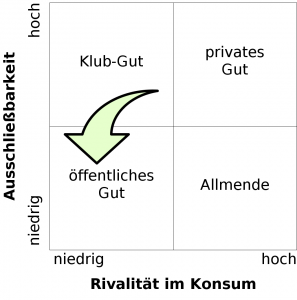 Güter nach Ausschließbarkeit und Rivalität