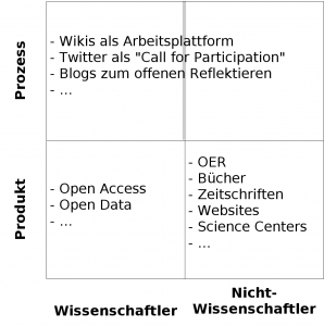 Produkte und Prozesse in der Wissenschaft